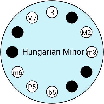 Hungarian minor